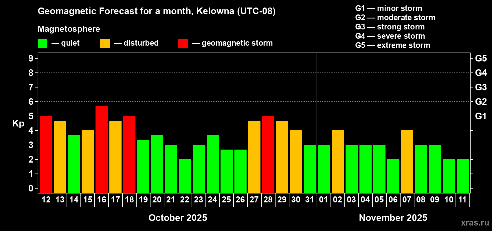 Forecast of the daily maximal value of geomagnetic index Kp for <b>1 month</b> (31 days) <b>from Oct 12, 2025 to Nov 11, 2025</b>