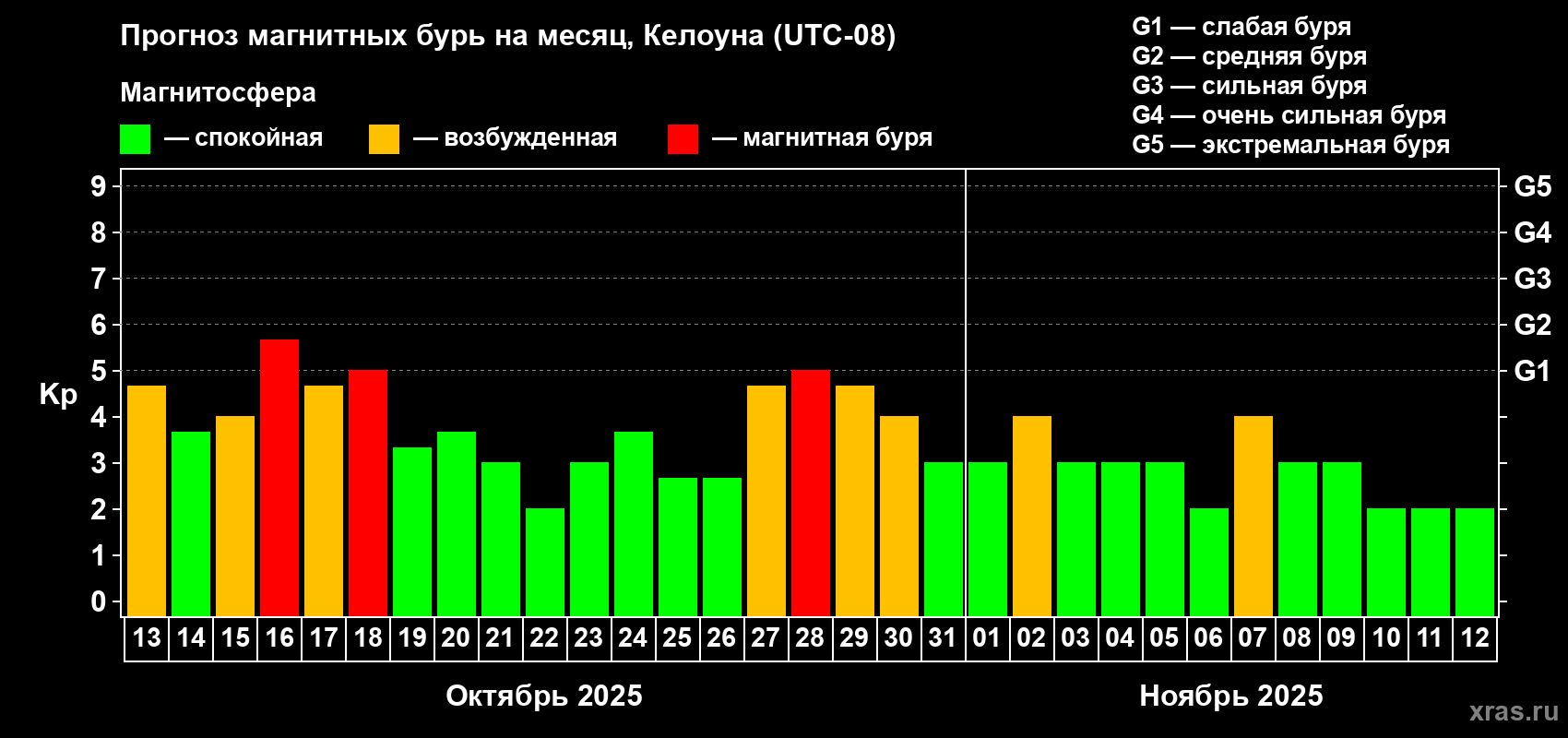 Прогноз максимального суточного геомагнитного индекса Kp на <b>1 месяц</b> (31 день) <b>с 13 октября по 12 ноября 2025 г</b>