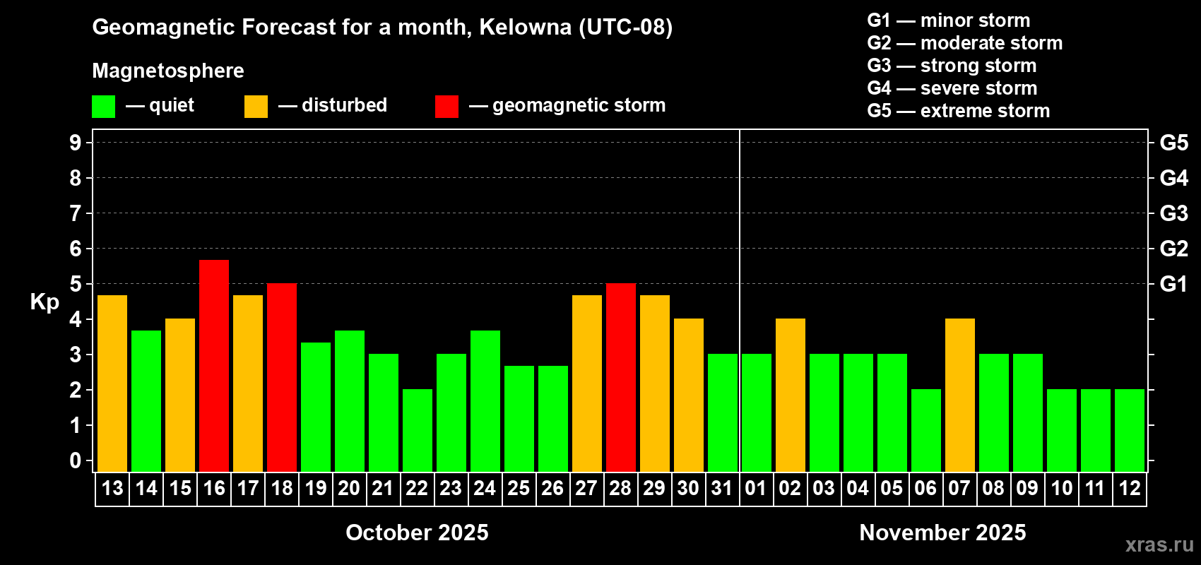 Forecast of the daily maximal value of geomagnetic index Kp for <b>1 month</b> (31 days) <b>from Oct 13, 2025 to Nov 12, 2025</b>