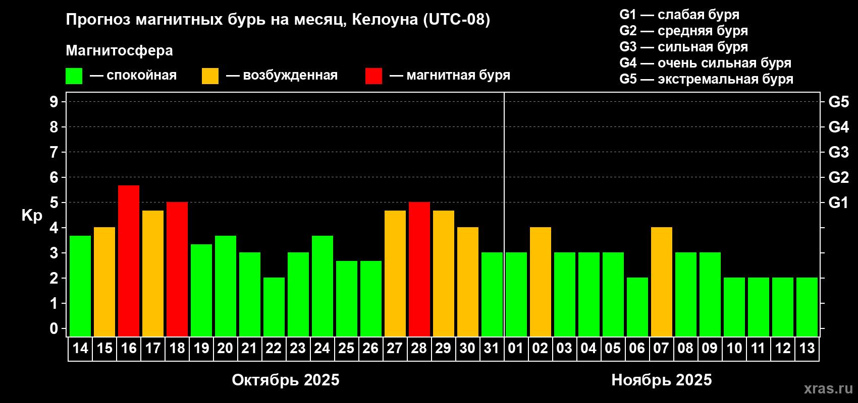 Прогноз максимального суточного геомагнитного индекса Kp на <b>1 месяц</b> (31 день) <b>с 14 октября по 13 ноября 2025 г</b>
