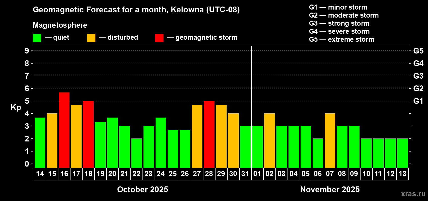 Forecast of the daily maximal value of geomagnetic index Kp for <b>1 month</b> (31 days) <b>from Oct 14, 2025 to Nov 13, 2025</b>