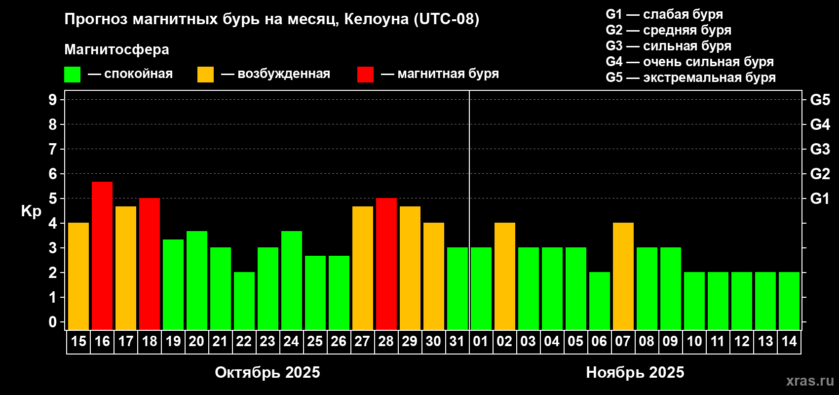 Прогноз максимального суточного геомагнитного индекса Kp на <b>1 месяц</b> (31 день) <b>с 15 октября по 14 ноября 2025 г</b>