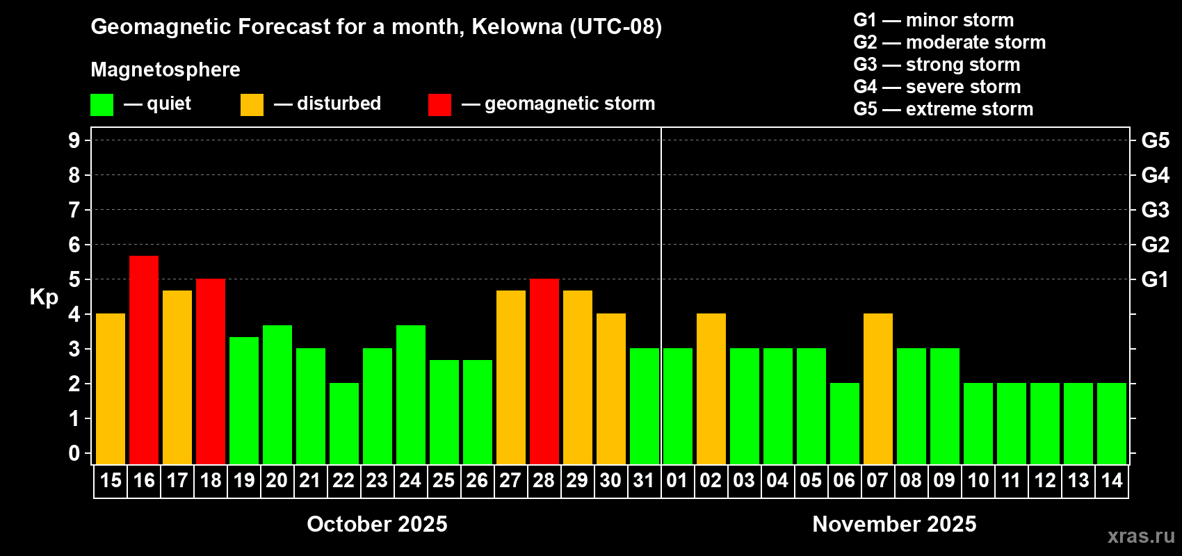 Forecast of the daily maximal value of geomagnetic index Kp for <b>1 month</b> (31 days) <b>from Oct 15, 2025 to Nov 14, 2025</b>