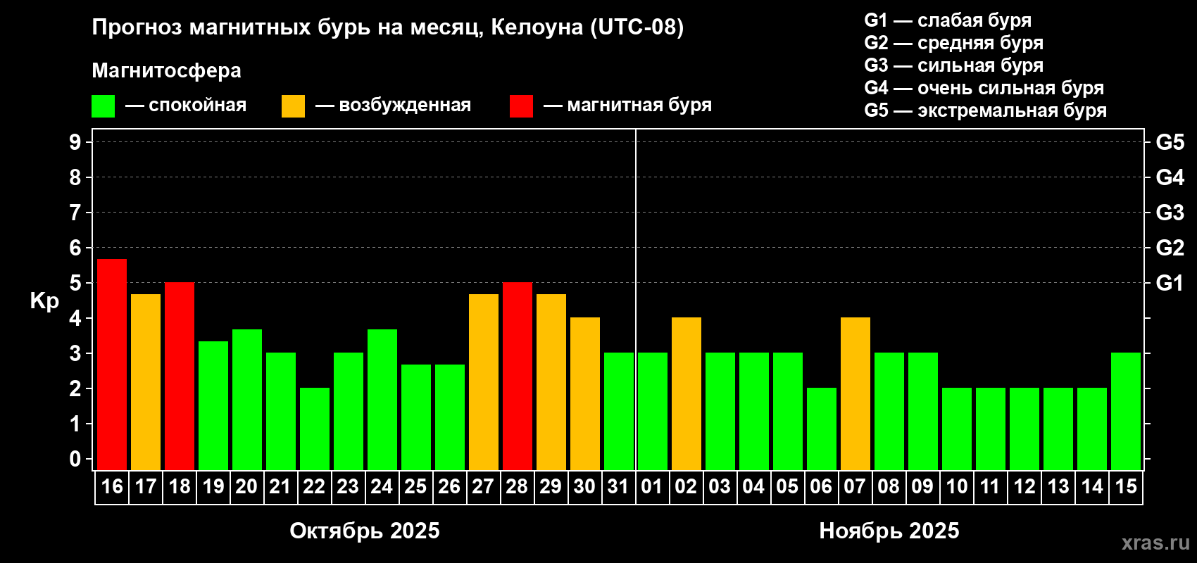 Прогноз максимального суточного геомагнитного индекса Kp на <b>1 месяц</b> (31 день) <b>с 16 октября по 15 ноября 2025 г</b>