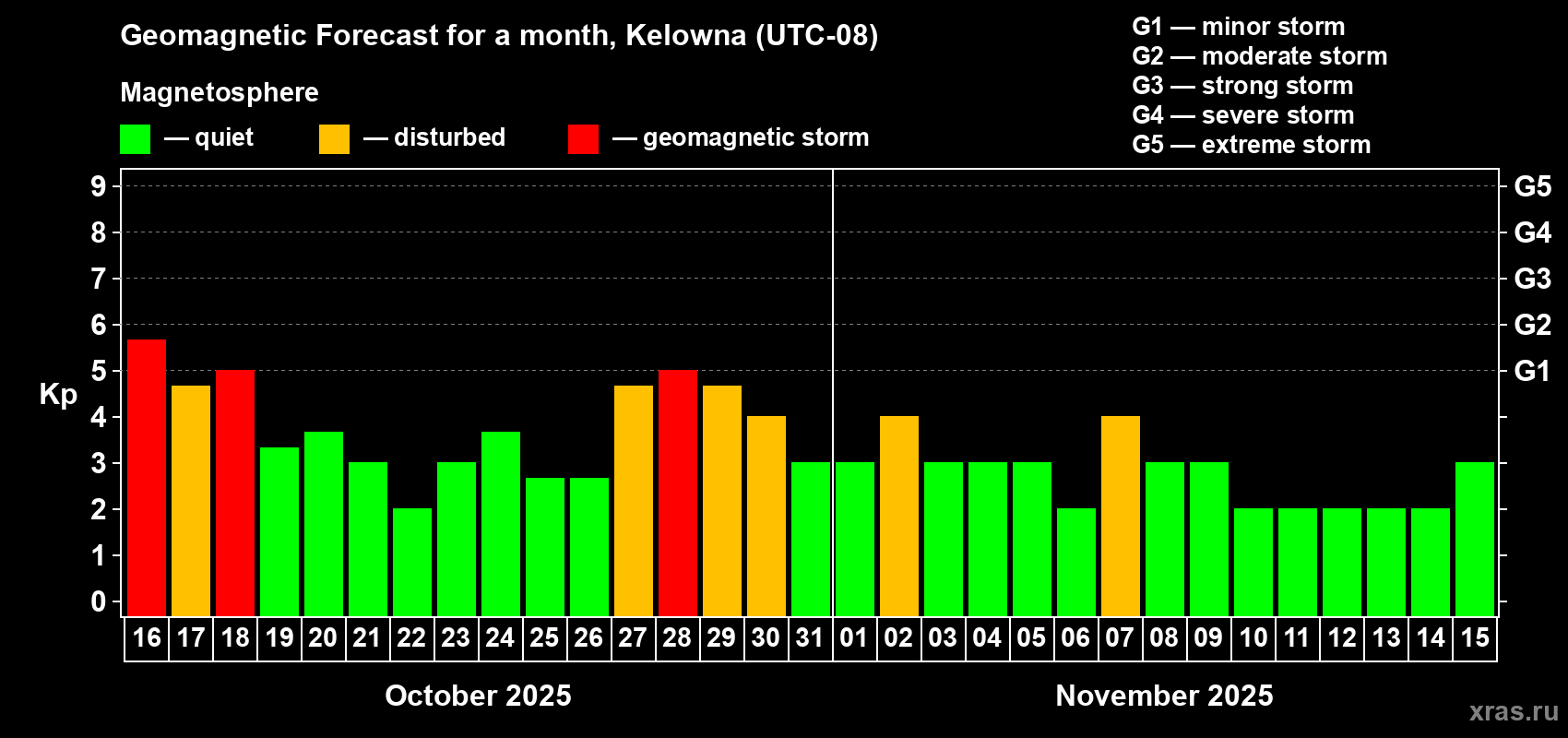 Forecast of the daily maximal value of geomagnetic index Kp for <b>1 month</b> (31 days) <b>from Oct 16, 2025 to Nov 15, 2025</b>