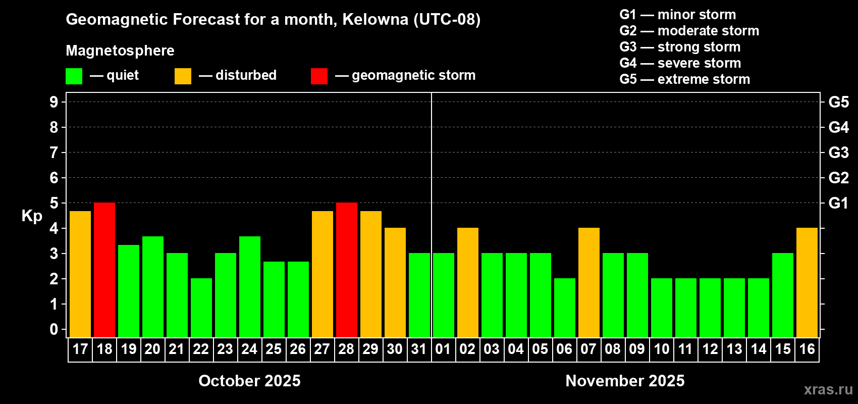 Forecast of the daily maximal value of geomagnetic index Kp for <b>1 month</b> (31 days) <b>from Oct 17, 2025 to Nov 16, 2025</b>