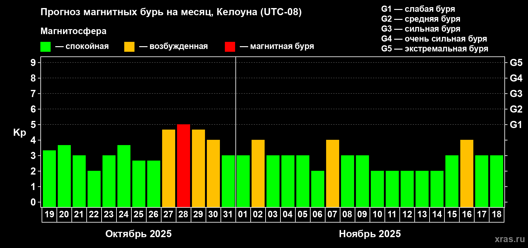 Прогноз максимального суточного геомагнитного индекса Kp на <b>1 месяц</b> (31 день) <b>с 19 октября по 18 ноября 2025 г</b>