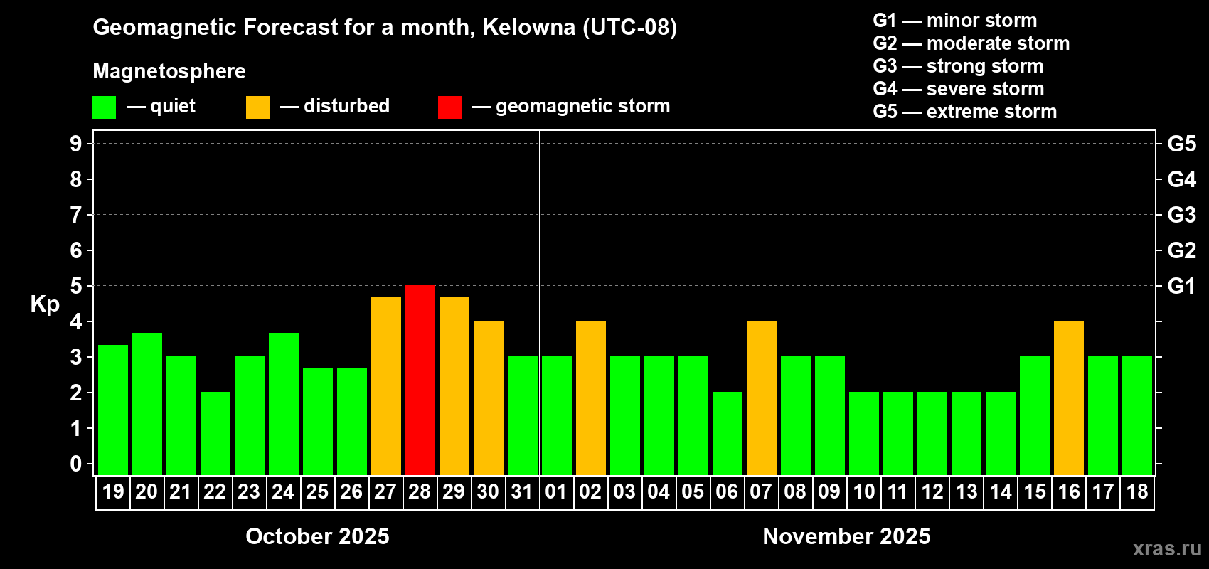 Forecast of the daily maximal value of geomagnetic index Kp for <b>1 month</b> (31 days) <b>from Oct 19, 2025 to Nov 18, 2025</b>