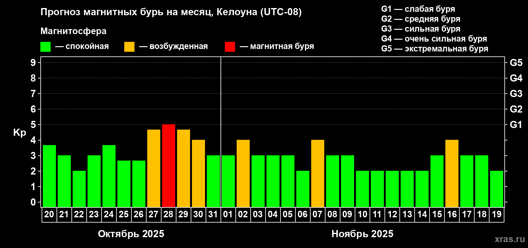 Прогноз максимального суточного геомагнитного индекса Kp на <b>1 месяц</b> (31 день) <b>с 20 октября по 19 ноября 2025 г</b>