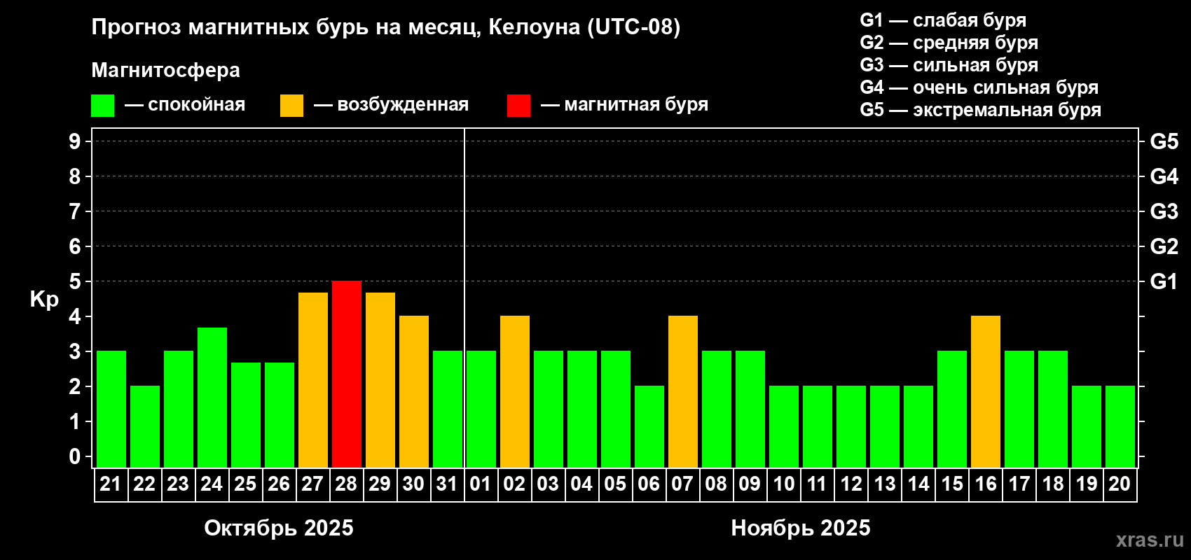 Прогноз максимального суточного геомагнитного индекса Kp на <b>1 месяц</b> (31 день) <b>с 21 октября по 20 ноября 2025 г</b>