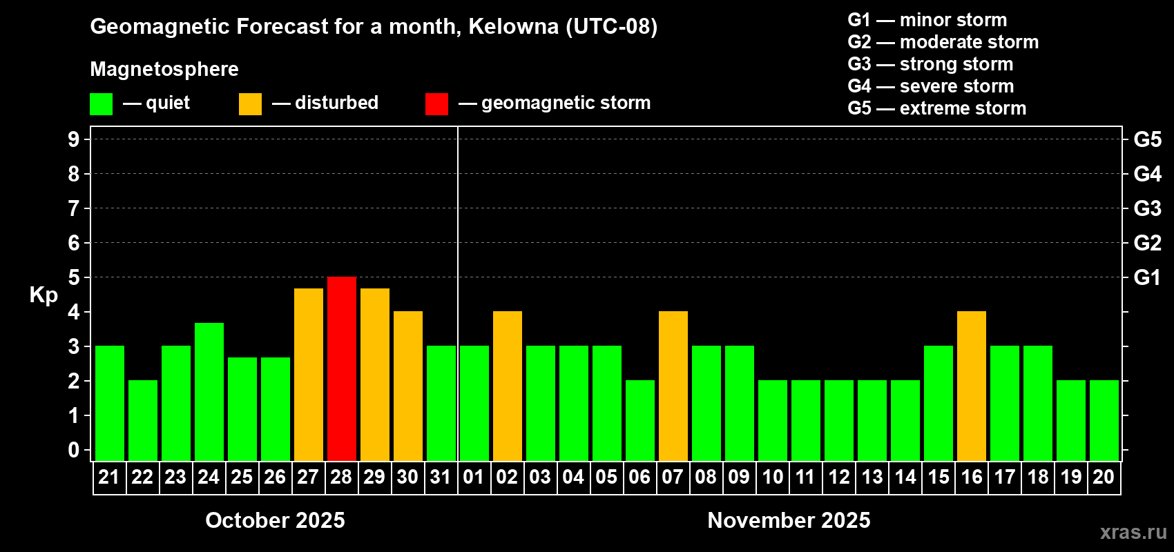 Forecast of the daily maximal value of geomagnetic index Kp for <b>1 month</b> (31 days) <b>from Oct 21, 2025 to Nov 20, 2025</b>