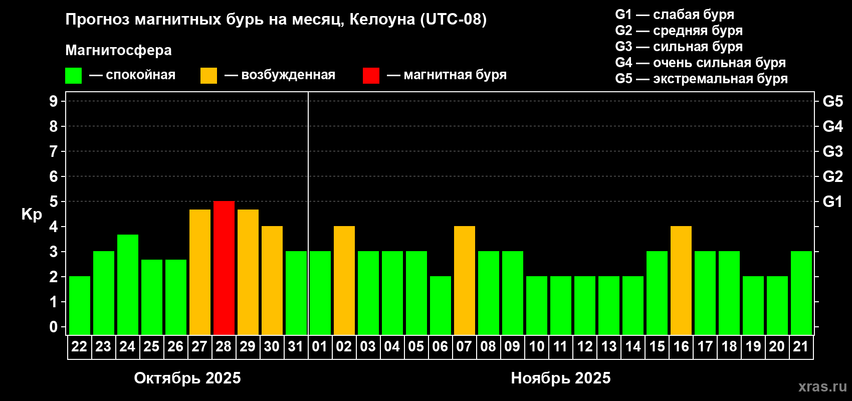 Прогноз максимального суточного геомагнитного индекса Kp на <b>1 месяц</b> (31 день) <b>с 22 октября по 21 ноября 2025 г</b>