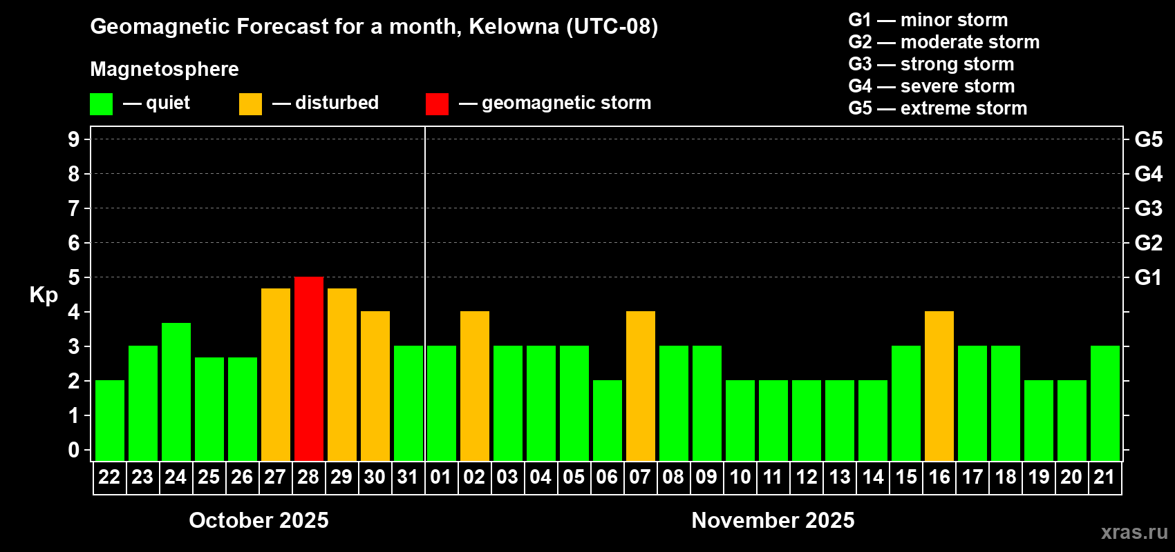 Forecast of the daily maximal value of geomagnetic index Kp for <b>1 month</b> (31 days) <b>from Oct 22, 2025 to Nov 21, 2025</b>