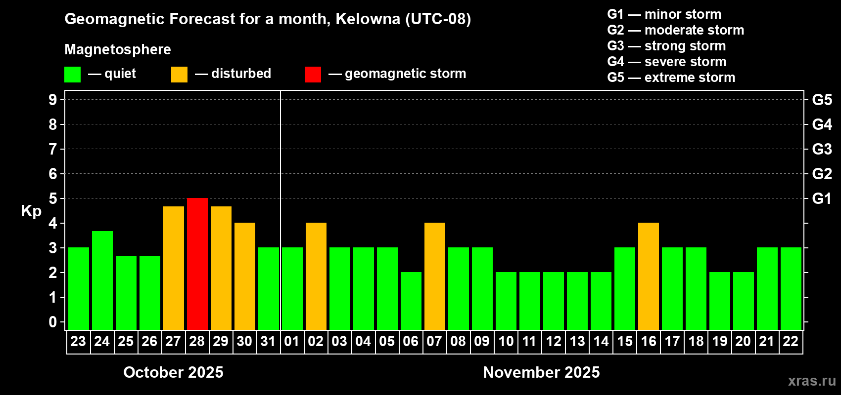Forecast of the daily maximal value of geomagnetic index Kp for <b>1 month</b> (31 days) <b>from Oct 23, 2025 to Nov 22, 2025</b>