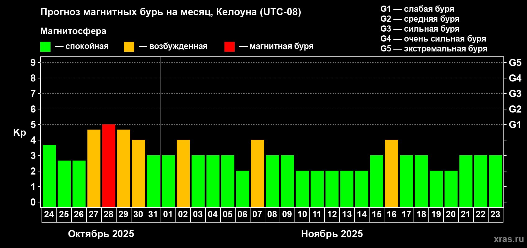 Прогноз максимального суточного геомагнитного индекса Kp на <b>1 месяц</b> (31 день) <b>с 24 октября по 23 ноября 2025 г</b>