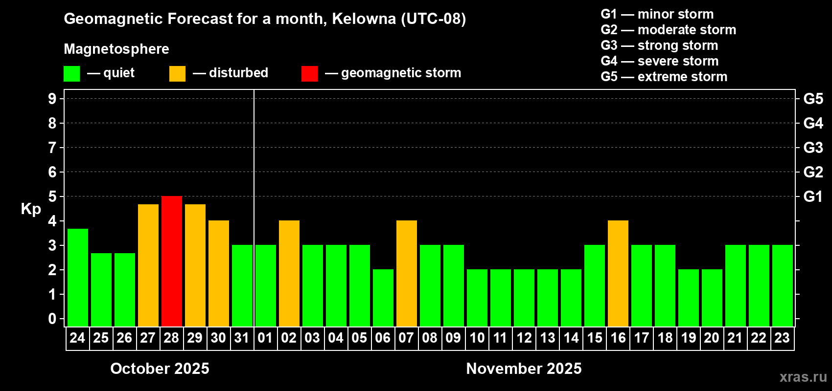 Forecast of the daily maximal value of geomagnetic index Kp for <b>1 month</b> (31 days) <b>from Oct 24, 2025 to Nov 23, 2025</b>