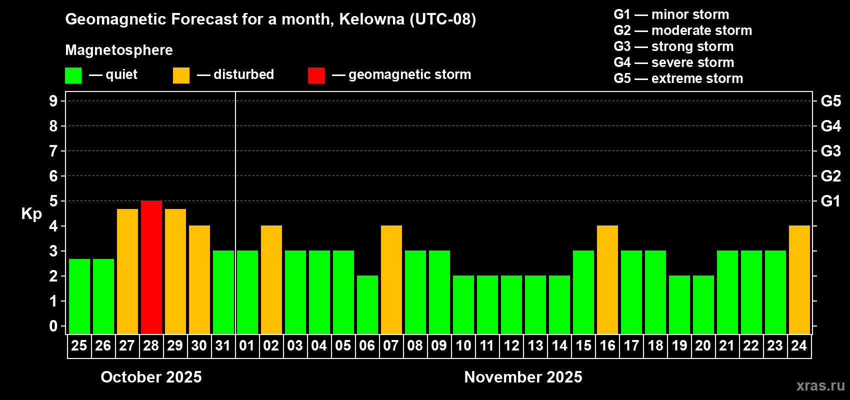 Forecast of the daily maximal value of geomagnetic index Kp for <b>1 month</b> (31 days) <b>from Oct 25, 2025 to Nov 24, 2025</b>