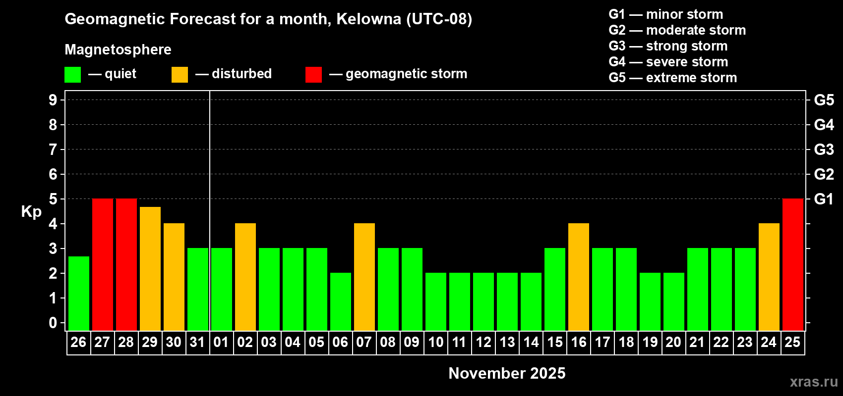 Forecast of the daily maximal value of geomagnetic index Kp for <b>1 month</b> (31 days) <b>from Oct 26, 2025 to Nov 25, 2025</b>
