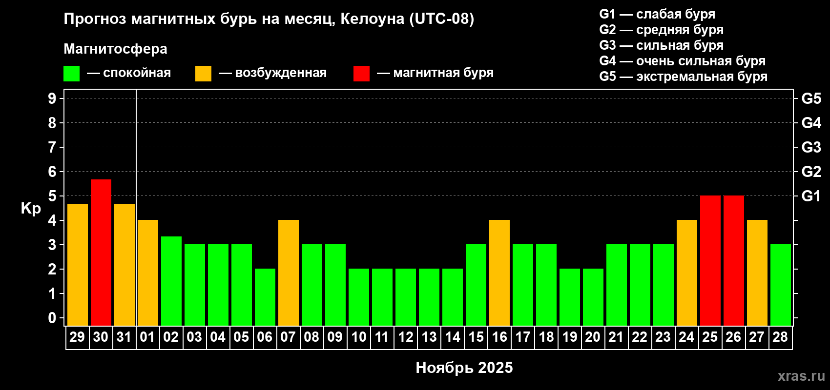 Прогноз максимального суточного геомагнитного индекса Kp на <b>1 месяц</b> (31 день) <b>с 29 октября по 28 ноября 2025 г</b>