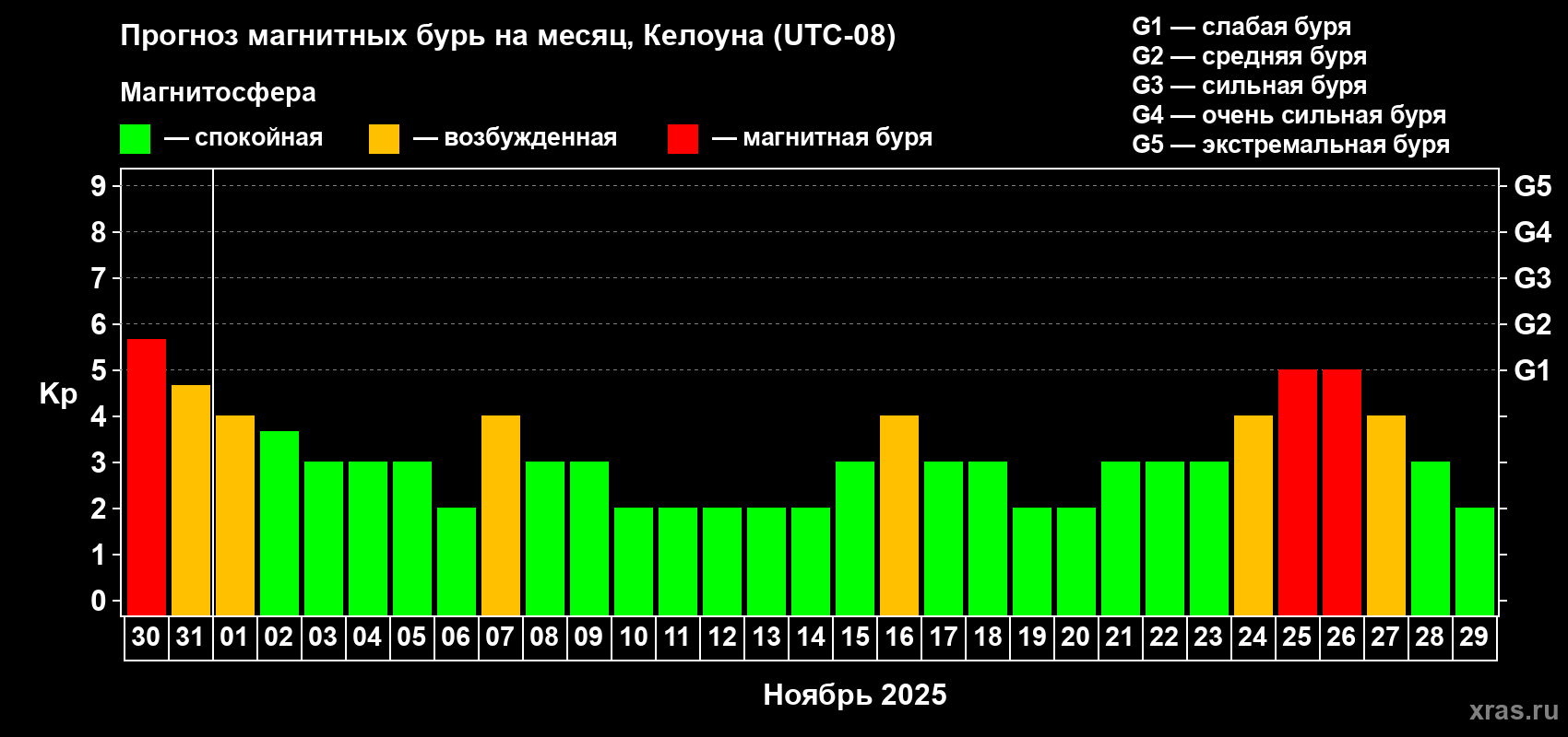 Прогноз максимального суточного геомагнитного индекса Kp на <b>1 месяц</b> (31 день) <b>с 30 октября по 29 ноября 2025 г</b>