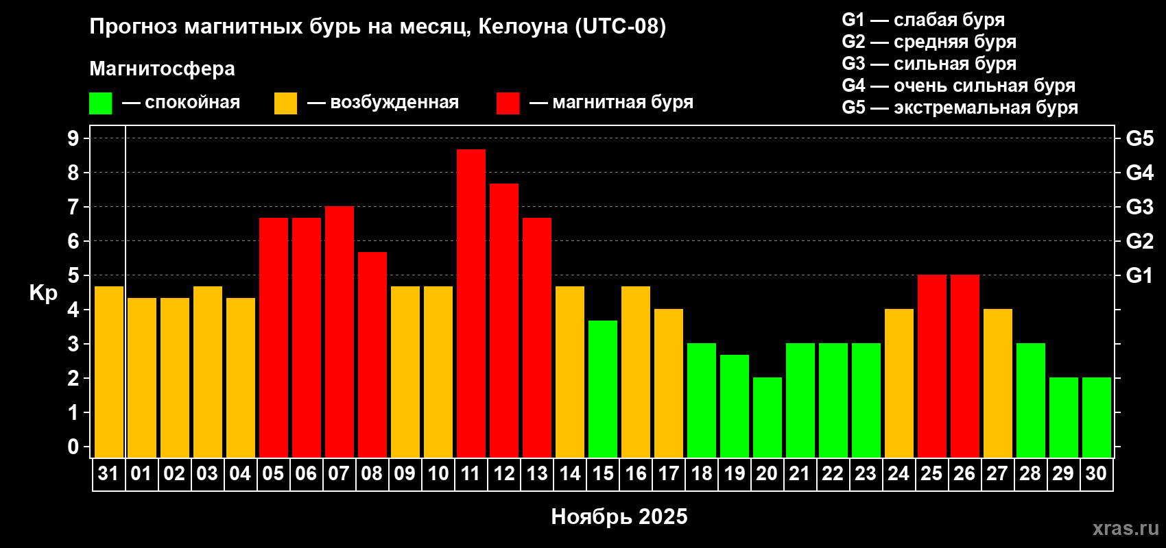 Прогноз максимального суточного геомагнитного индекса Kp на <b>1 месяц</b> (31 день) <b>с 31 октября по 30 ноября 2025 г</b>