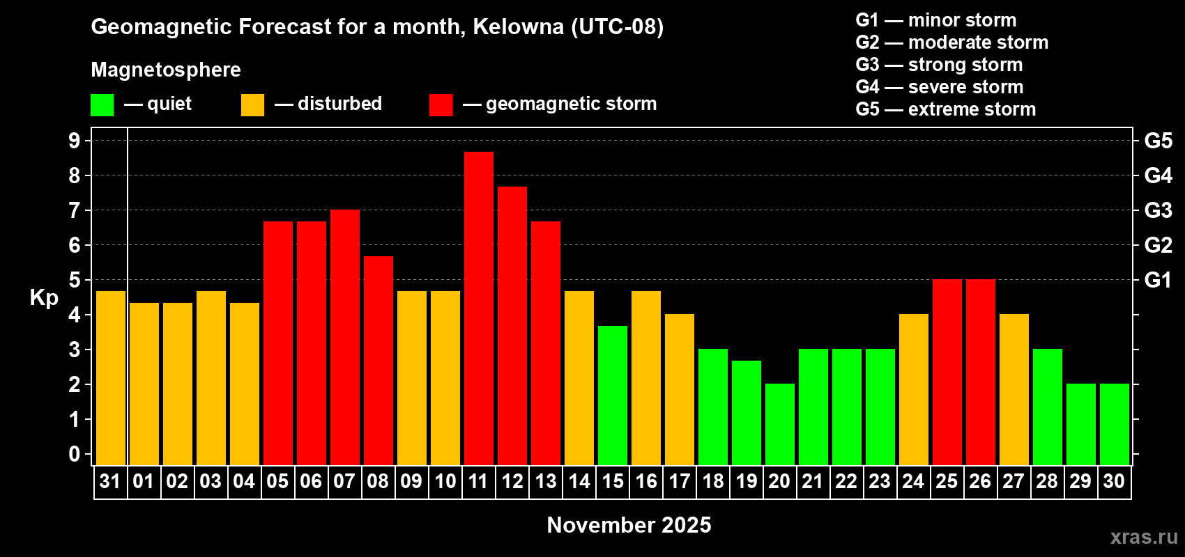 Forecast of the daily maximal value of geomagnetic index Kp for <b>1 month</b> (31 days) <b>from Oct 31, 2025 to Nov 30, 2025</b>