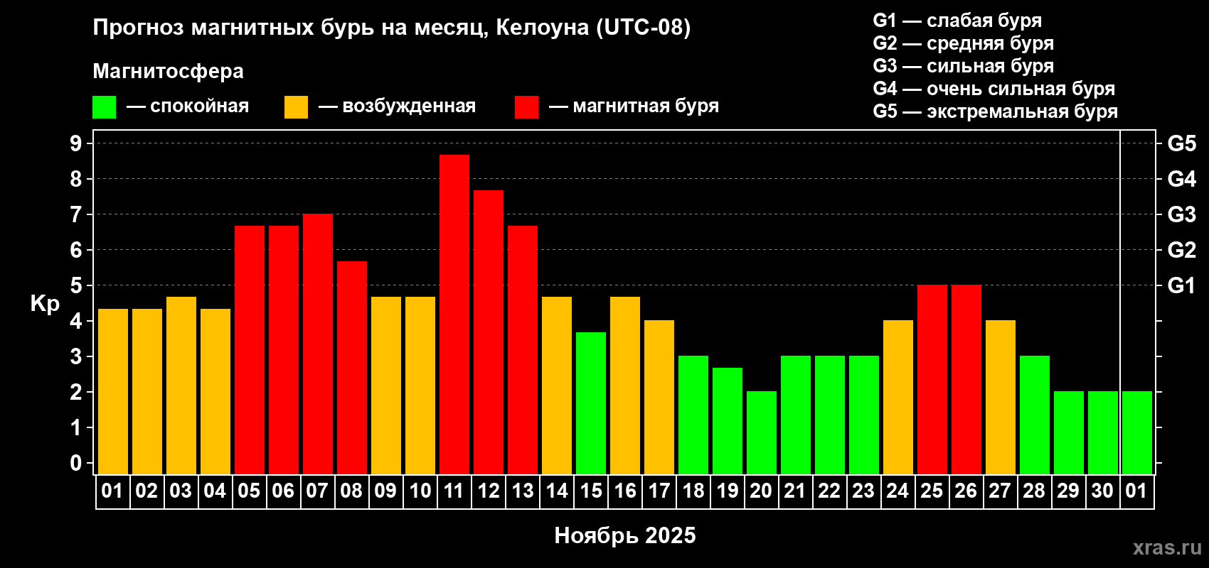 Прогноз максимального суточного геомагнитного индекса Kp на <b>1 месяц</b> (31 день) <b>с 01 ноября по 01 декабря 2025 г</b>