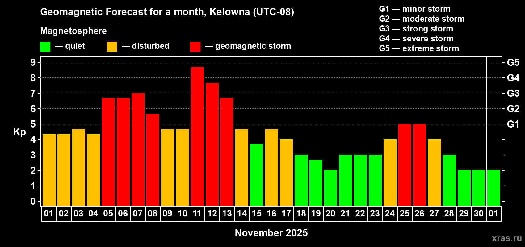 Forecast of the daily maximal value of geomagnetic index Kp for <b>1 month</b> (31 days) <b>from Nov 01, 2025 to Dec 01, 2025</b>
