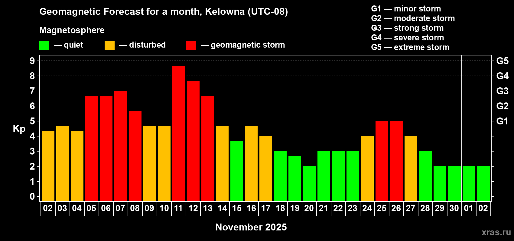 Forecast of the daily maximal value of geomagnetic index Kp for <b>1 month</b> (31 days) <b>from Nov 02, 2025 to Dec 02, 2025</b>