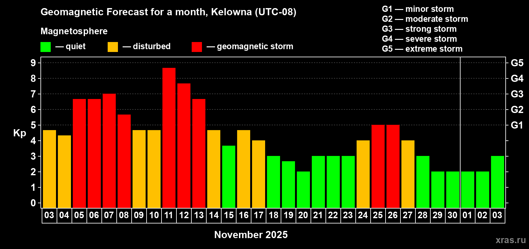 Forecast of the daily maximal value of geomagnetic index Kp for <b>1 month</b> (31 days) <b>from Nov 03, 2025 to Dec 03, 2025</b>