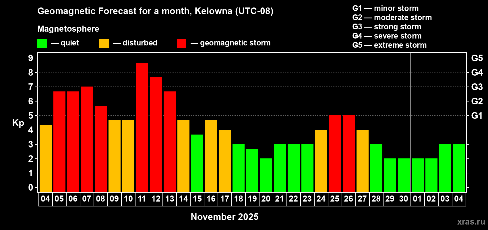 Forecast of the daily maximal value of geomagnetic index Kp for <b>1 month</b> (31 days) <b>from Nov 04, 2025 to Dec 04, 2025</b>