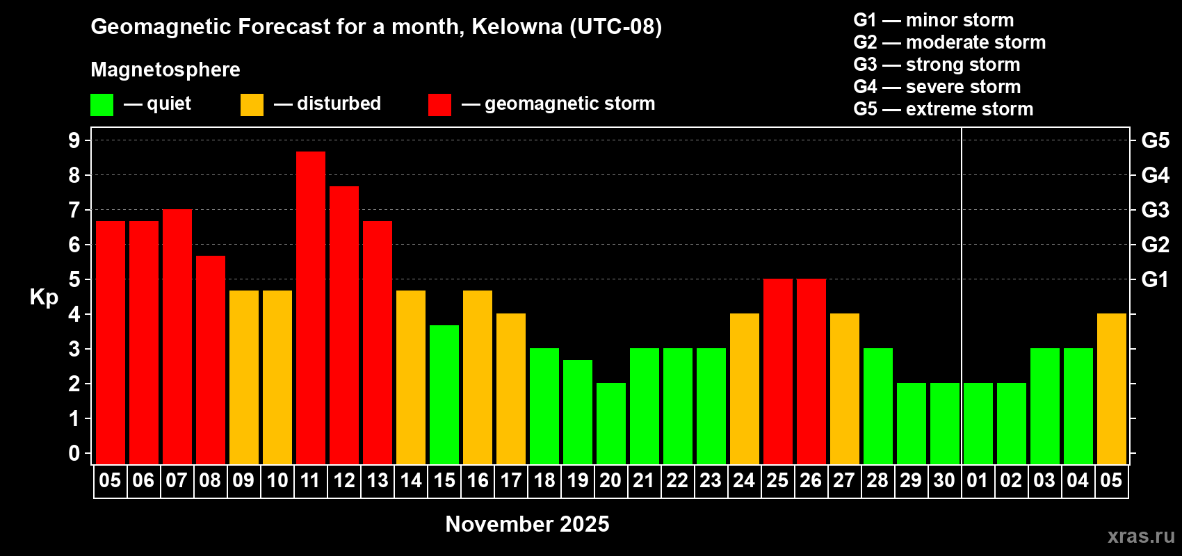 Forecast of the daily maximal value of geomagnetic index Kp for <b>1 month</b> (31 days) <b>from Nov 05, 2025 to Dec 05, 2025</b>