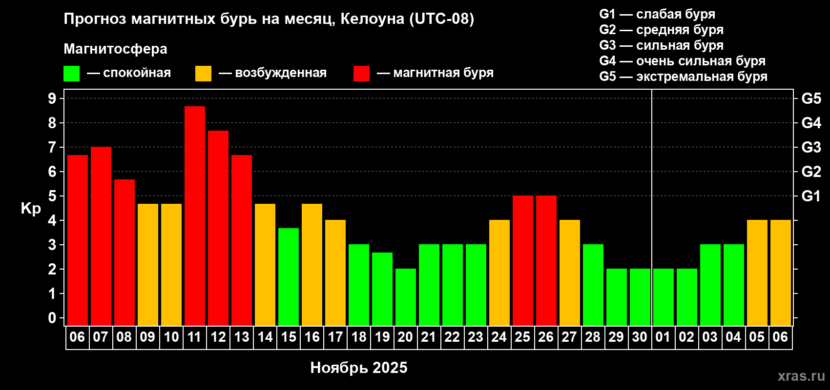 Прогноз максимального суточного геомагнитного индекса Kp на <b>1 месяц</b> (31 день) <b>с 06 ноября по 06 декабря 2025 г</b>