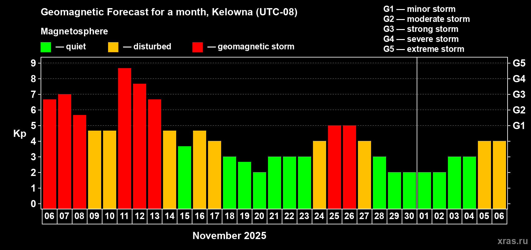Forecast of the daily maximal value of geomagnetic index Kp for <b>1 month</b> (31 days) <b>from Nov 06, 2025 to Dec 06, 2025</b>