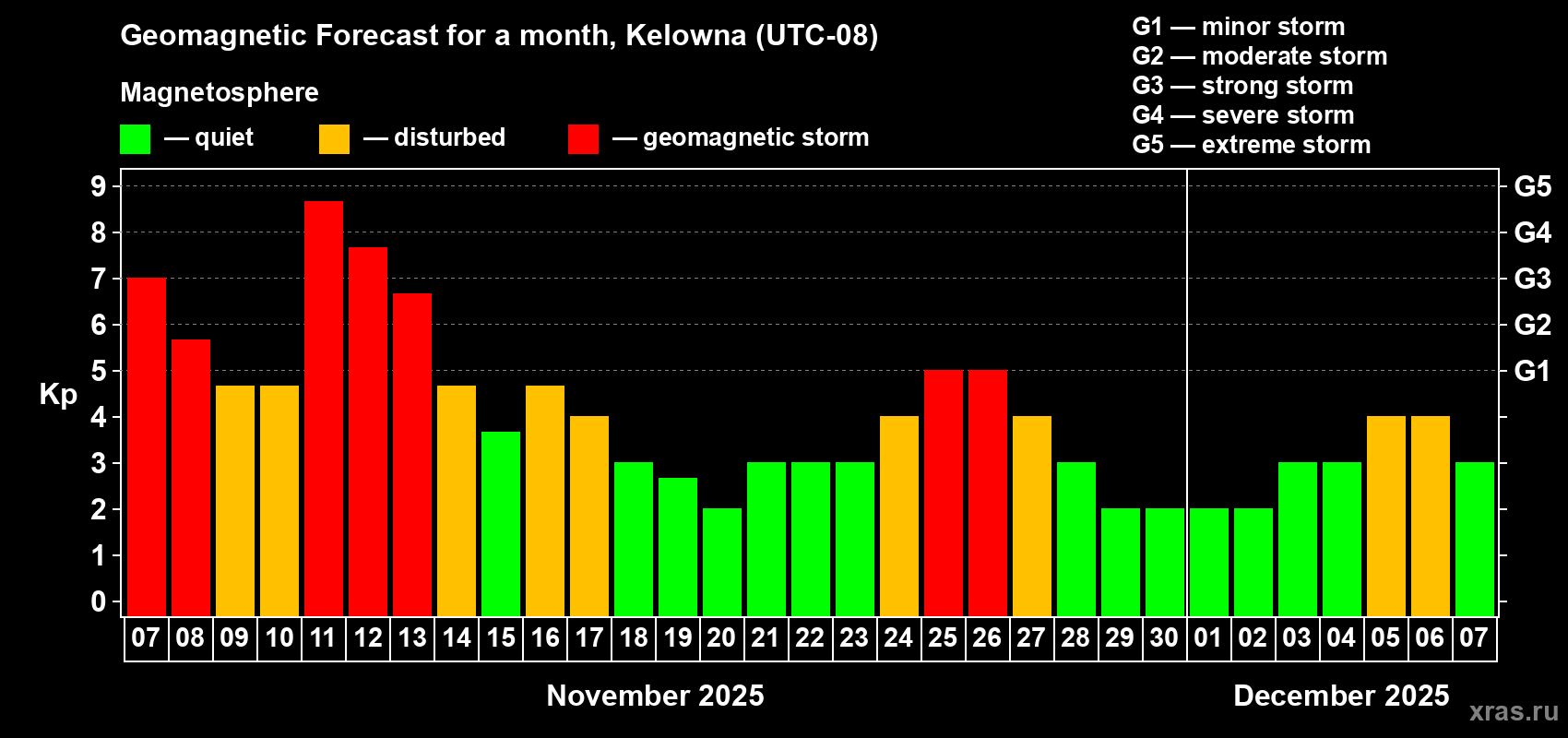 Forecast of the daily maximal value of geomagnetic index Kp for <b>1 month</b> (31 days) <b>from Nov 07, 2025 to Dec 07, 2025</b>