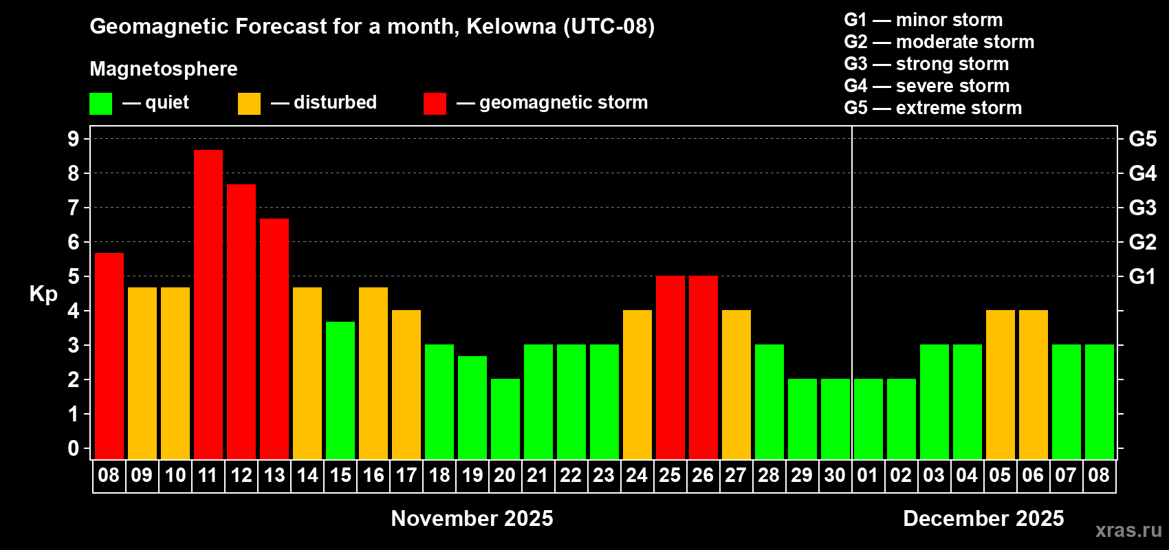 Forecast of the daily maximal value of geomagnetic index Kp for <b>1 month</b> (31 days) <b>from Nov 08, 2025 to Dec 08, 2025</b>