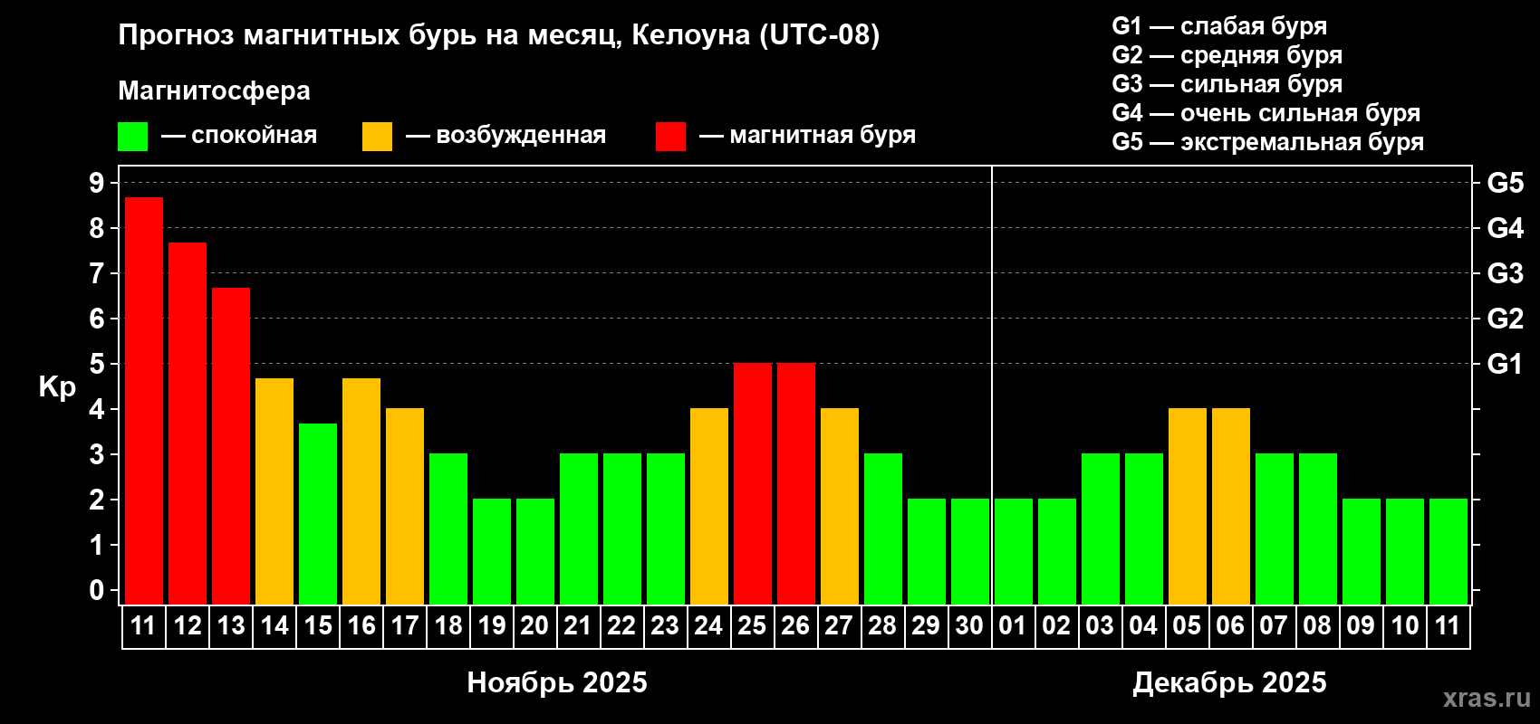 Прогноз максимального суточного геомагнитного индекса Kp на <b>1 месяц</b> (31 день) <b>с 11 ноября по 11 декабря 2025 г</b>