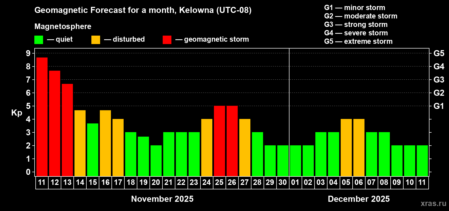 Forecast of the daily maximal value of geomagnetic index Kp for <b>1 month</b> (31 days) <b>from Nov 11, 2025 to Dec 11, 2025</b>