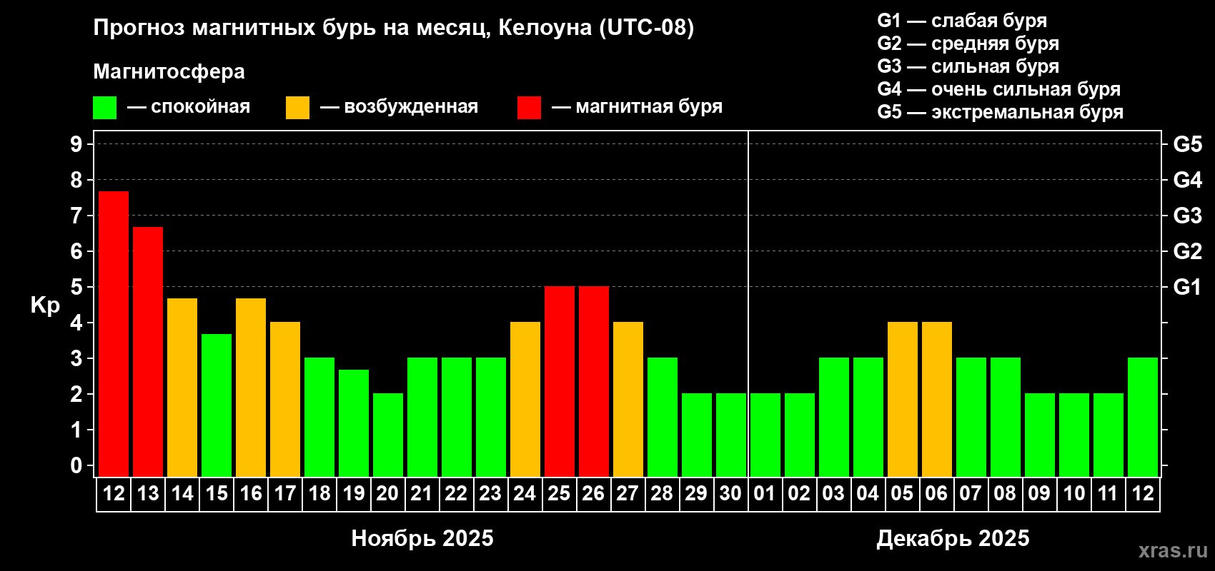 Прогноз максимального суточного геомагнитного индекса Kp на <b>1 месяц</b> (31 день) <b>с 12 ноября по 12 декабря 2025 г</b>