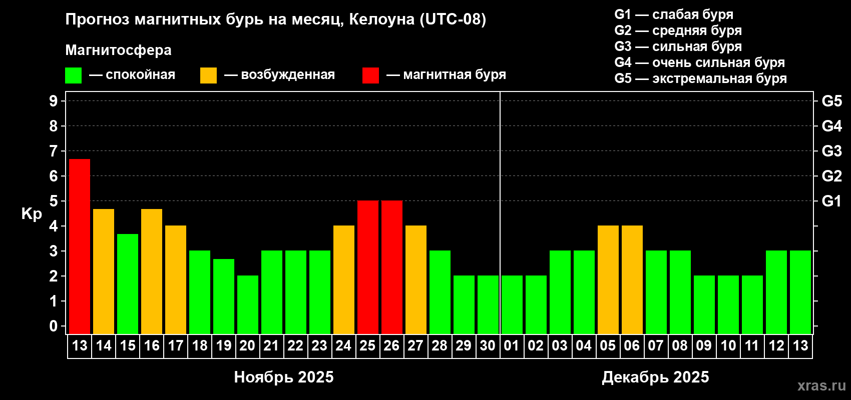 Прогноз максимального суточного геомагнитного индекса Kp на <b>1 месяц</b> (31 день) <b>с 13 ноября по 13 декабря 2025 г</b>