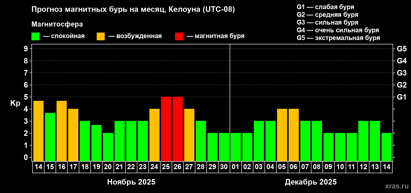 Прогноз максимального суточного геомагнитного индекса Kp на <b>1 месяц</b> (31 день) <b>с 14 ноября по 14 декабря 2025 г</b>
