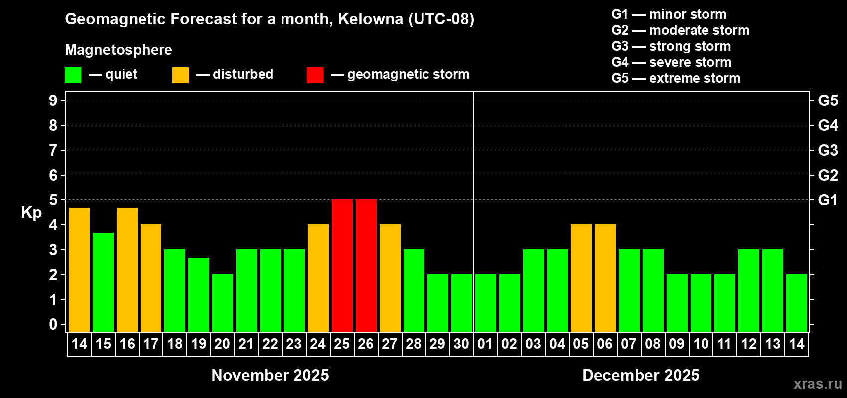 Forecast of the daily maximal value of geomagnetic index Kp for <b>1 month</b> (31 days) <b>from Nov 14, 2025 to Dec 14, 2025</b>
