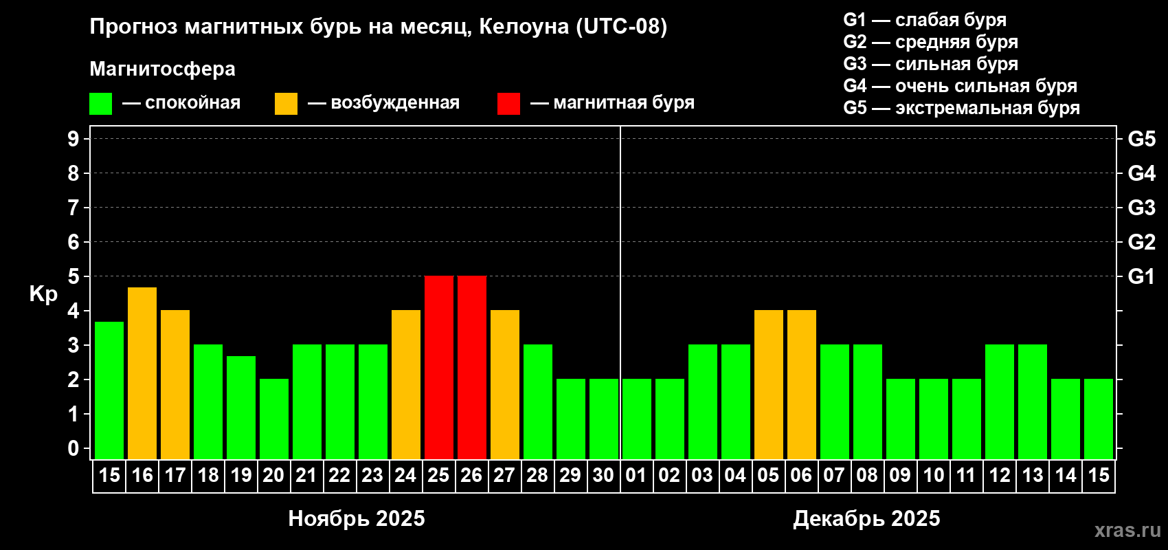 Прогноз максимального суточного геомагнитного индекса Kp на <b>1 месяц</b> (31 день) <b>с 15 ноября по 15 декабря 2025 г</b>