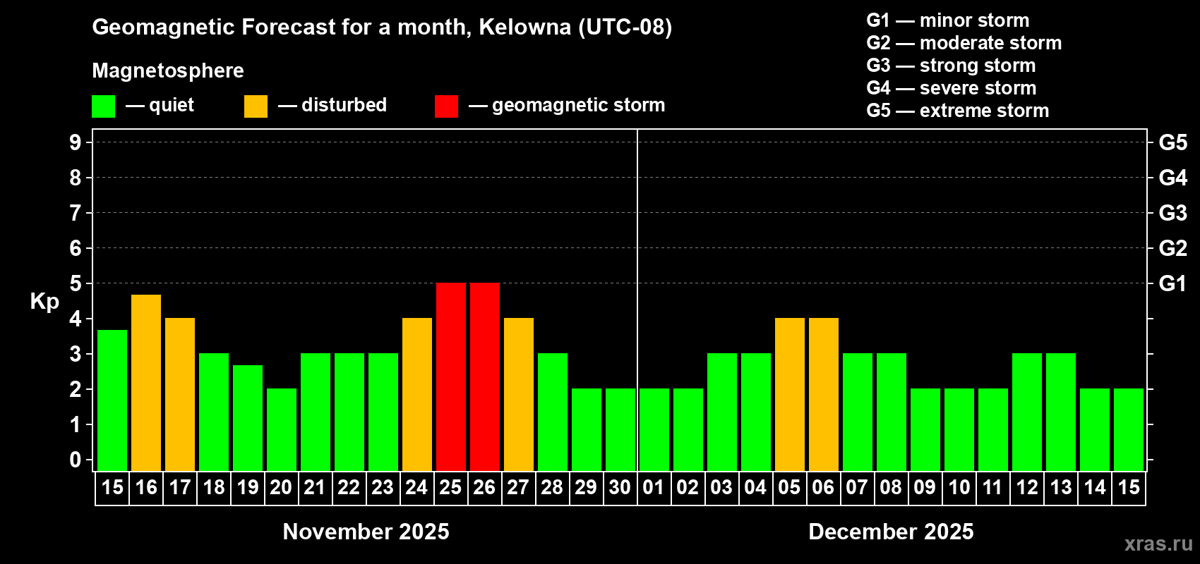 Forecast of the daily maximal value of geomagnetic index Kp for <b>1 month</b> (31 days) <b>from Nov 15, 2025 to Dec 15, 2025</b>
