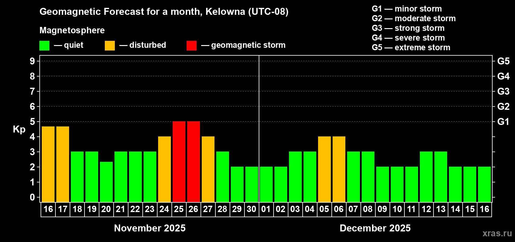 Forecast of the daily maximal value of geomagnetic index Kp for <b>1 month</b> (31 days) <b>from Nov 16, 2025 to Dec 16, 2025</b>