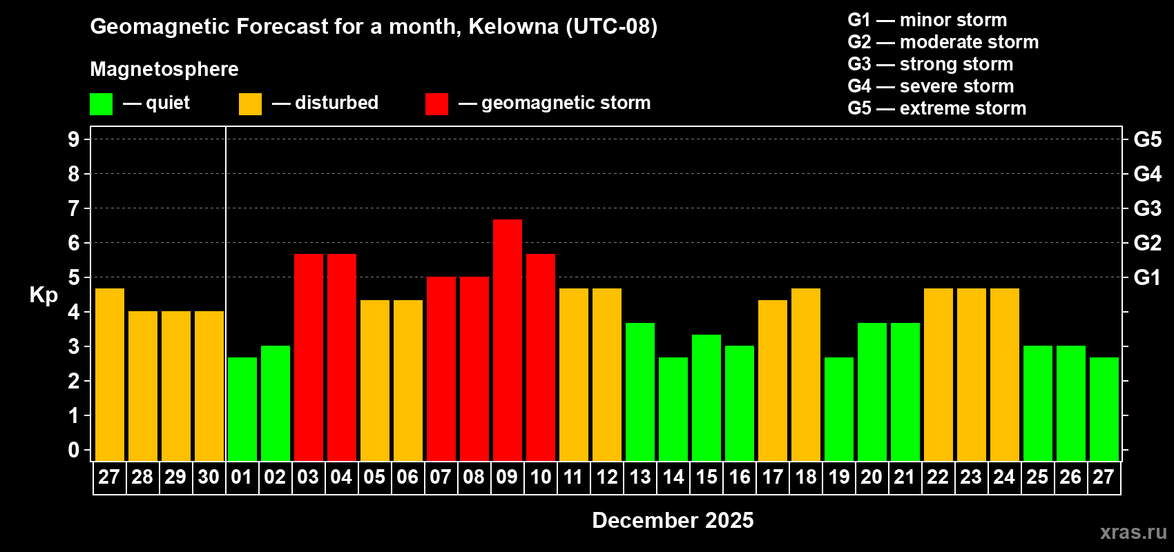 Forecast of the daily maximal value of geomagnetic index&nbsp;Kp for <b>1 month</b> (31 days) <b>from Nov 27, 2025 to Dec 27, 2025</b>