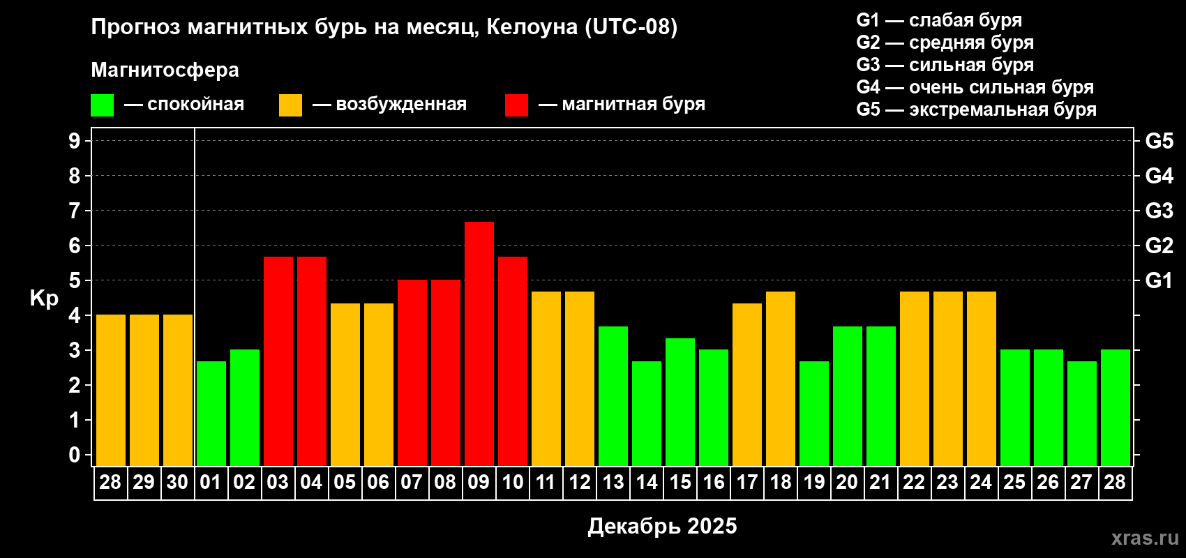 Прогноз максимального суточного геомагнитного индекса&nbsp;Kp на <b>1 месяц</b> (31 день) <b>с 28 ноября по 28 декабря 2025 г</b>