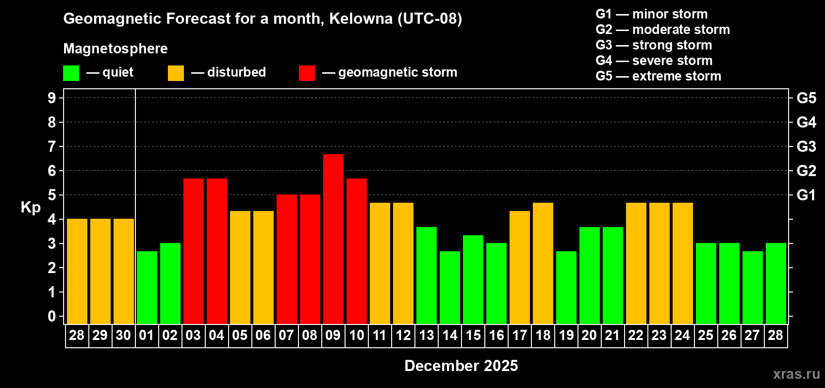 Forecast of the daily maximal value of geomagnetic index Kp for <b>1 month</b> (31 days) <b>from Nov 28, 2025 to Dec 28, 2025</b>