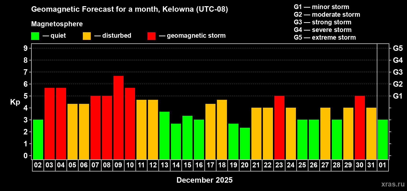 Forecast of the daily maximal value of geomagnetic index Kp for <b>1 month</b> (31 days) <b>from Dec 02, 2025 to Jan 01, 2026</b>