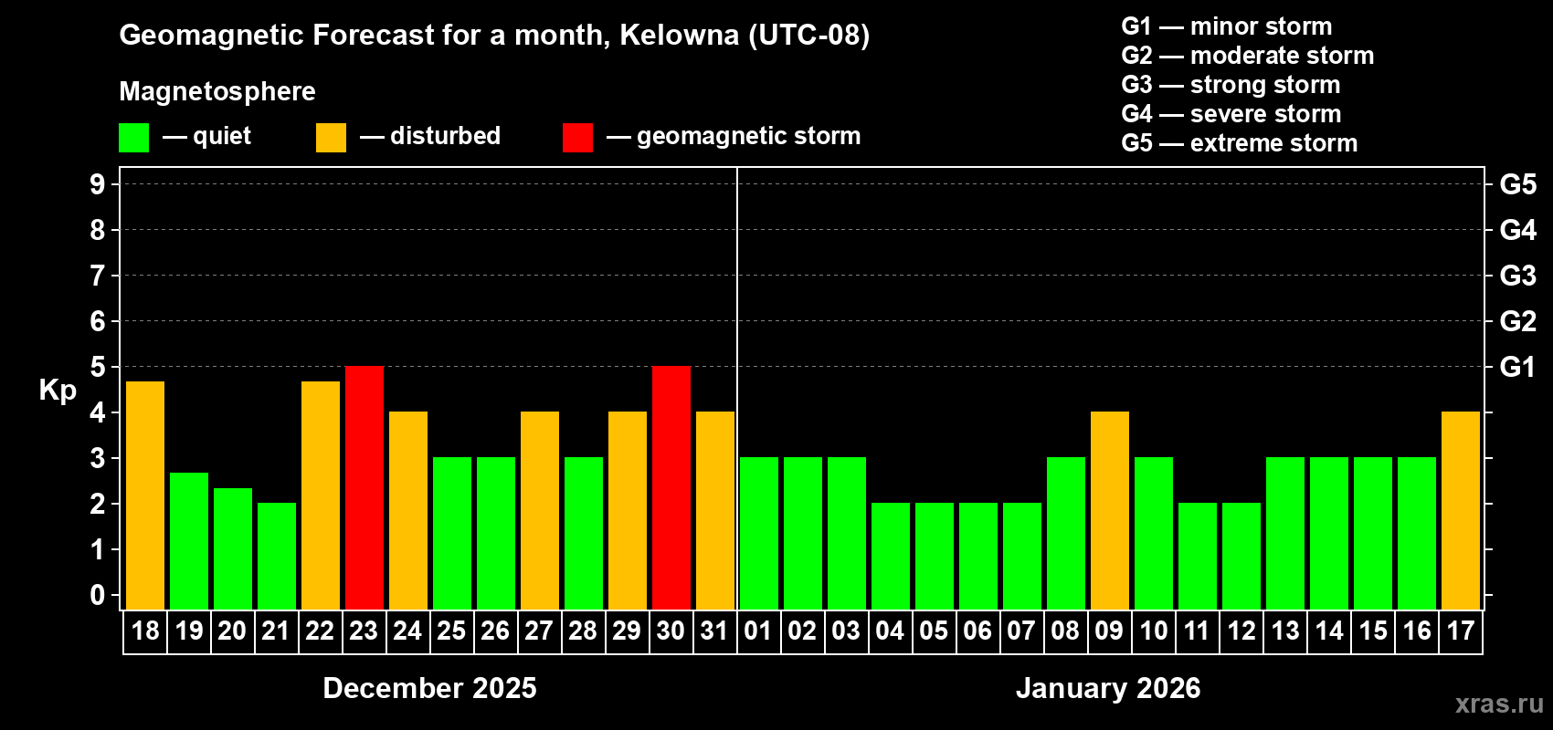 Forecast of the daily maximal value of geomagnetic index&nbsp;Kp for <b>1 month</b> (31 days) <b>from Dec 18, 2025 to Jan 17, 2026</b>